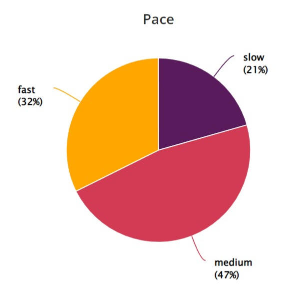A pie chart showing the pace of books Keir has read, by ratio.
