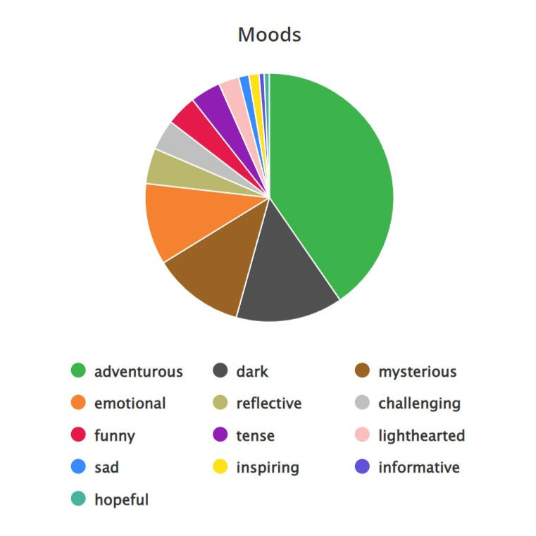 A pie chart showing the mood(s) of books Keir has read, by ratio.